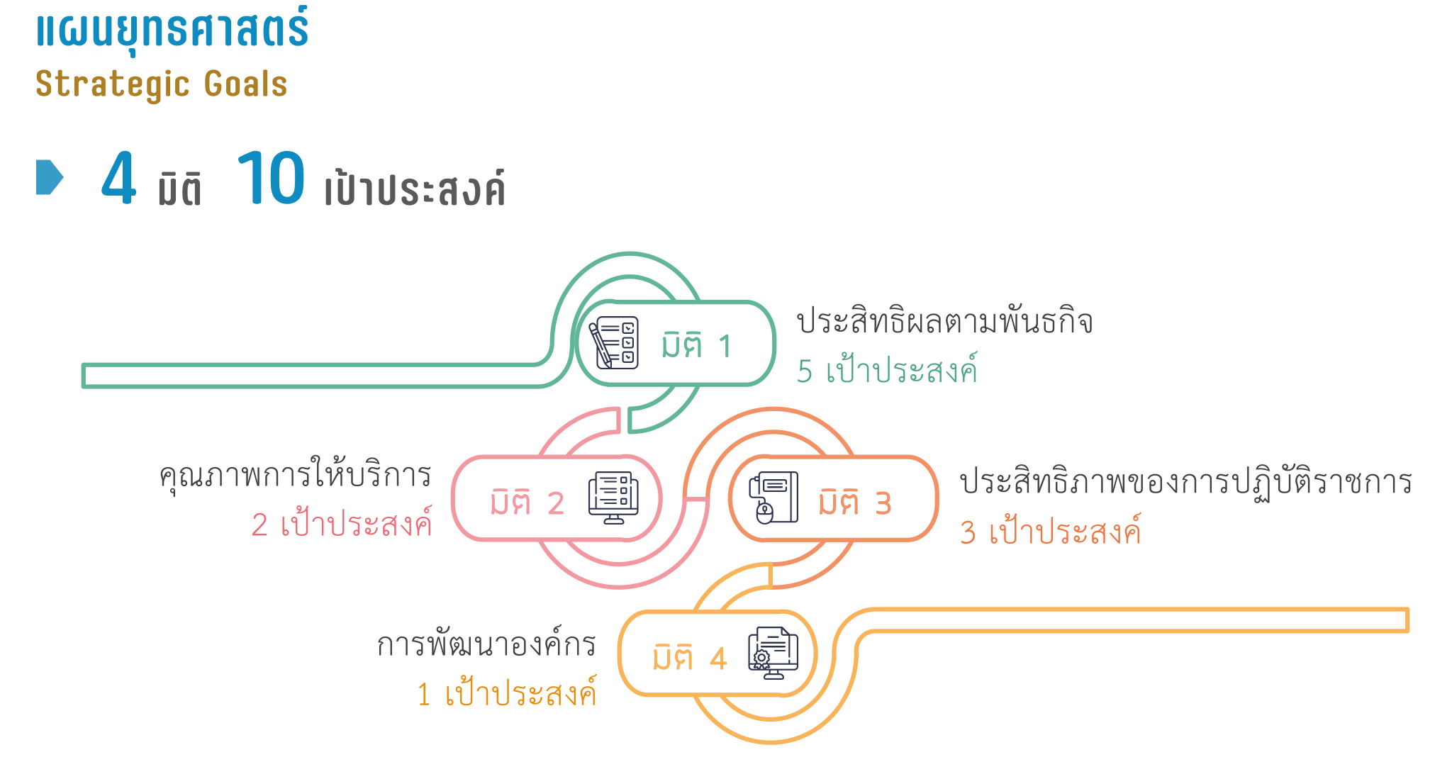 แผนยุทธศาสตร์